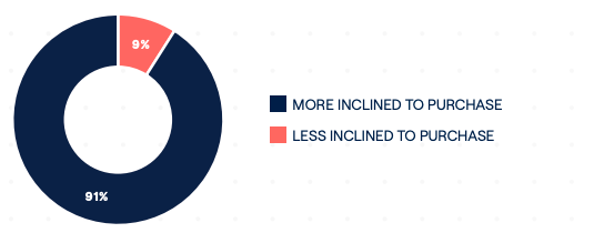 Consumers Participating in Brand Events pie chart